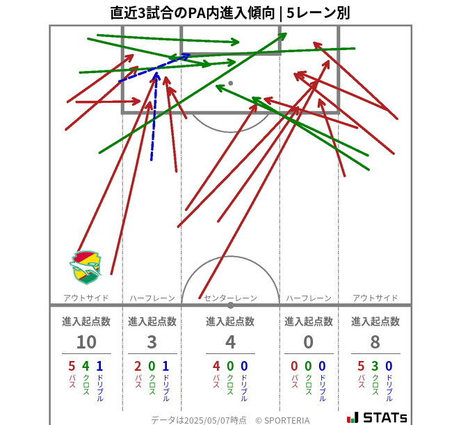 PA内への進入傾向