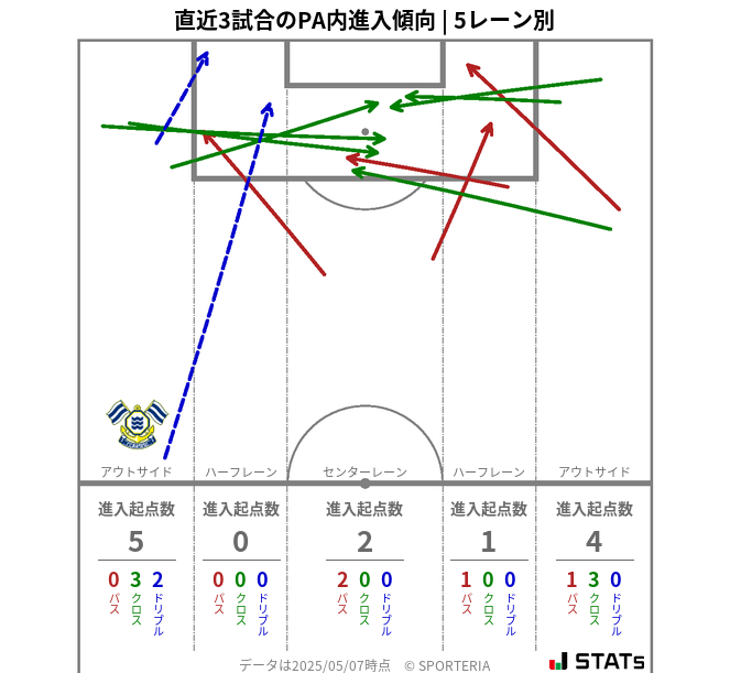 PA内への進入傾向
