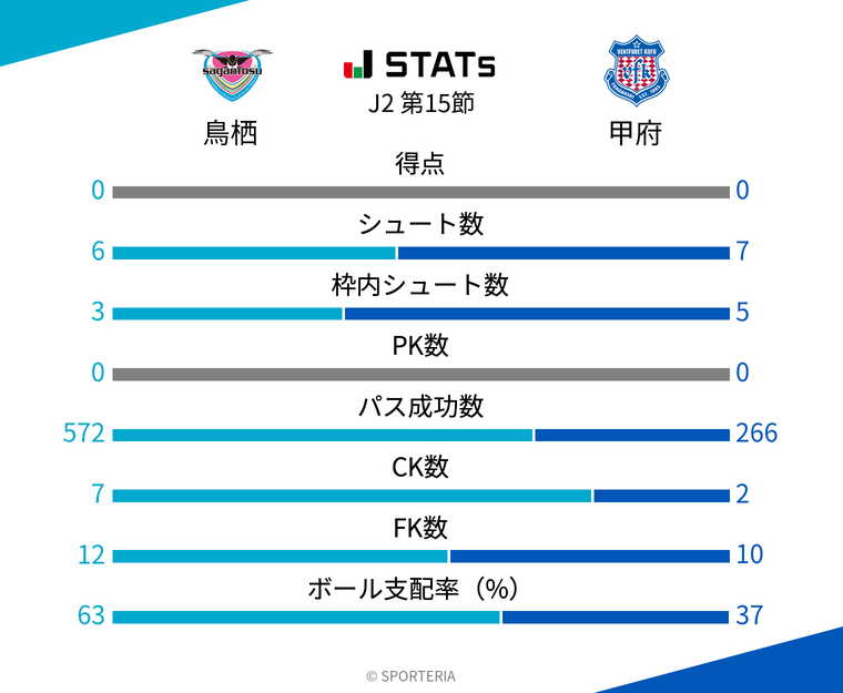 基本スタッツ