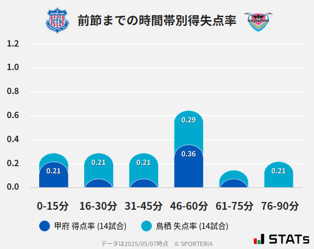 時間帯別得失点率