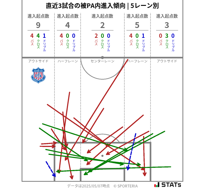 被PA内への進入傾向