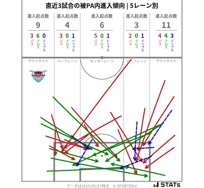 被PA内への進入傾向