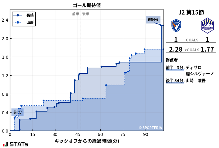 ゴール期待値