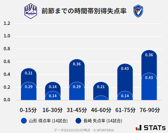 時間帯別得失点率