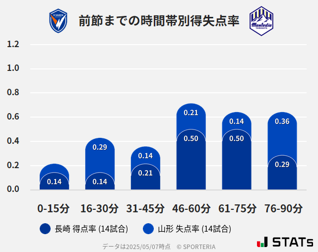 時間帯別得失点率
