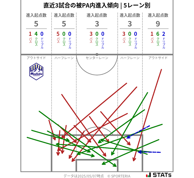 被PA内への進入傾向