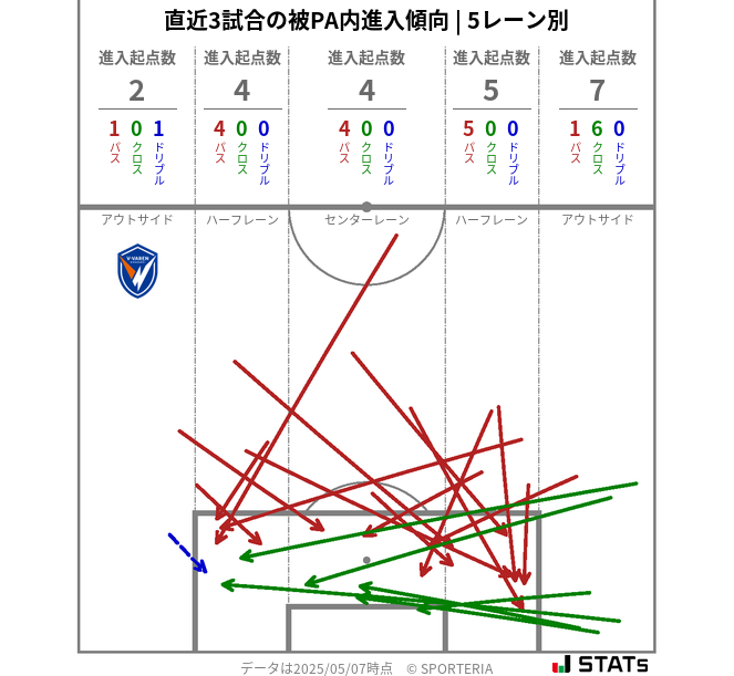 被PA内への進入傾向