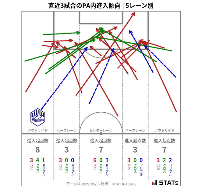 PA内への進入傾向