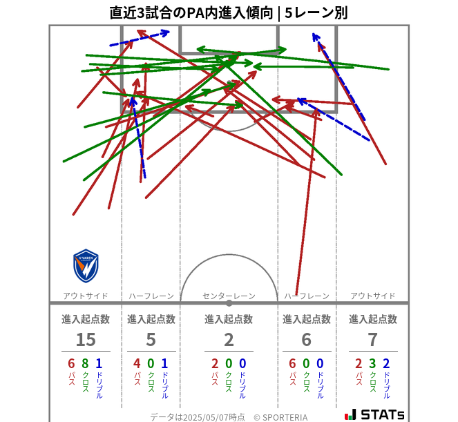 PA内への進入傾向