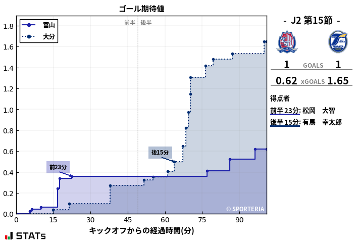 ゴール期待値