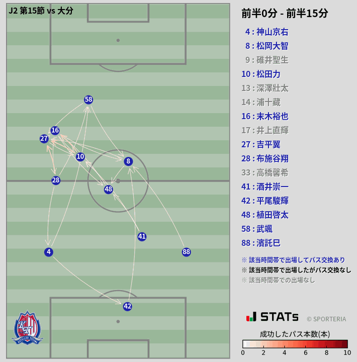 時間帯別パスネットワーク図