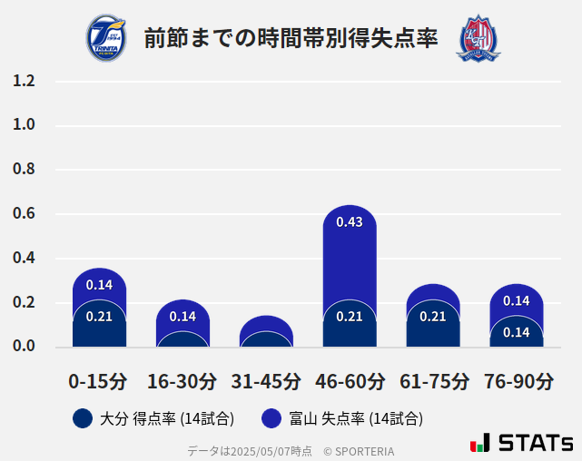 時間帯別得失点率