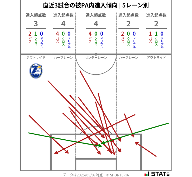 被PA内への進入傾向