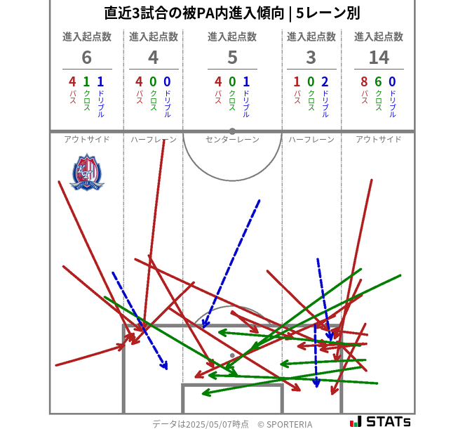被PA内への進入傾向