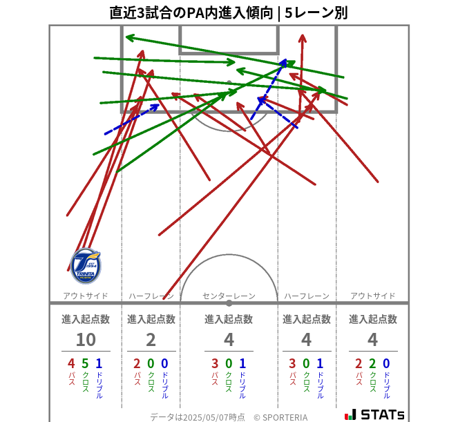 PA内への進入傾向