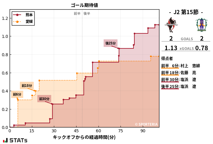 ゴール期待値