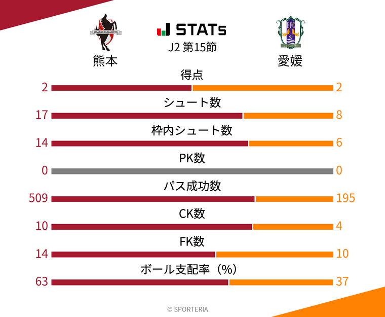 基本スタッツ