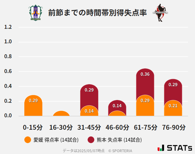 時間帯別得失点率