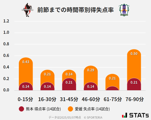 時間帯別得失点率