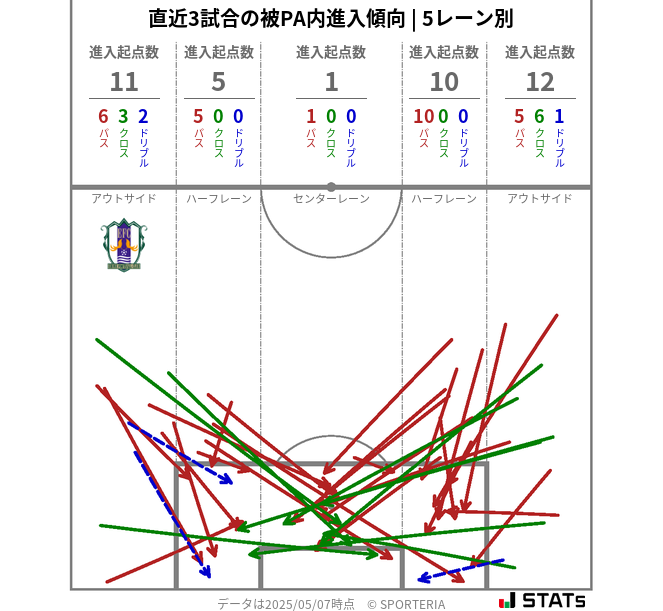 被PA内への進入傾向