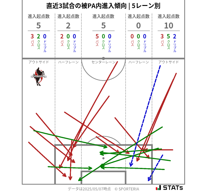 被PA内への進入傾向