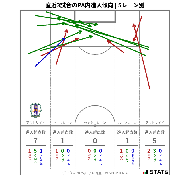 PA内への進入傾向