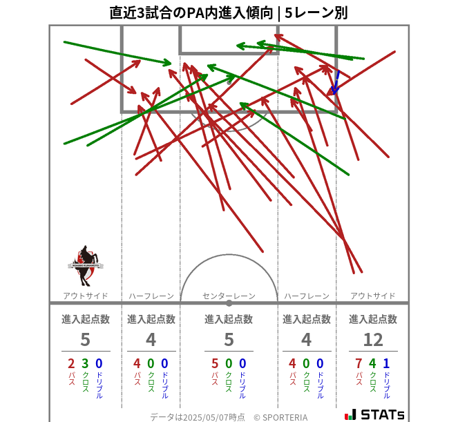 PA内への進入傾向
