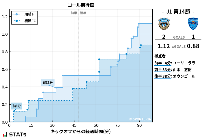 ゴール期待値