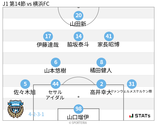 フォーメーション図