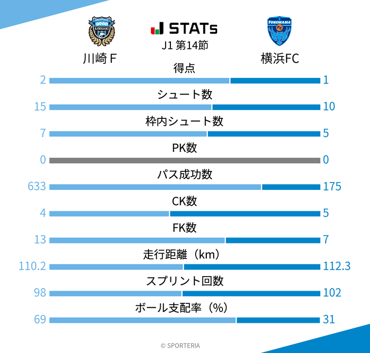 基本スタッツ
