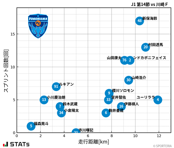 走行距離・スプリント回数