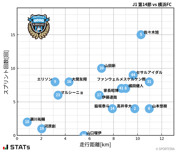 走行距離・スプリント回数