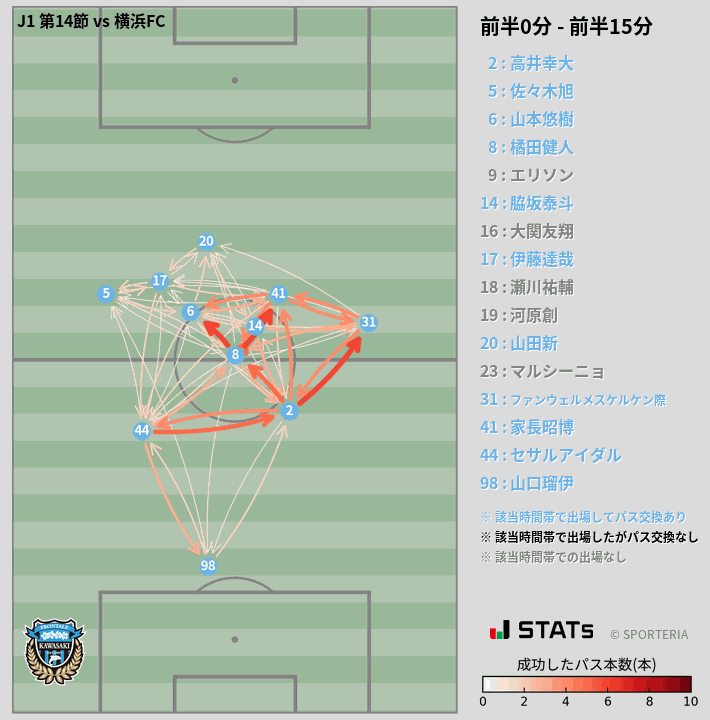 時間帯別パスネットワーク図