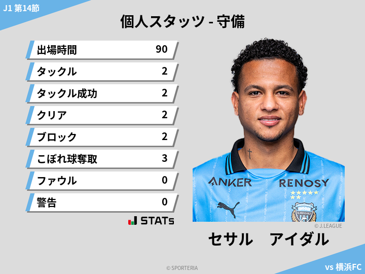 守備スタッツ - セサル　アイダル