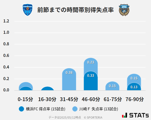 時間帯別得失点率