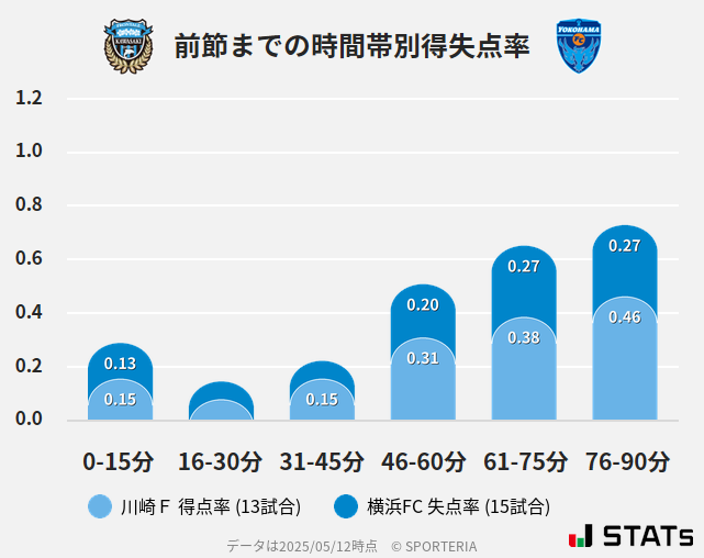 時間帯別得失点率