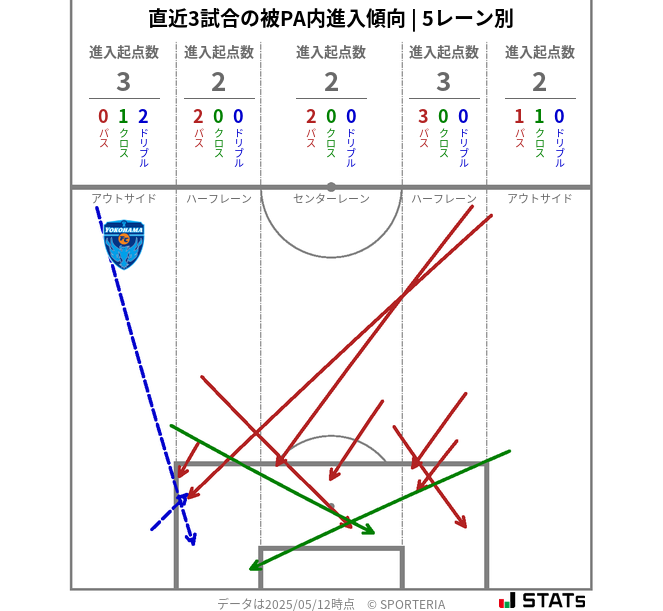 被PA内への進入傾向