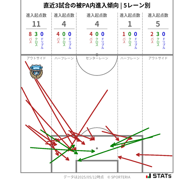 被PA内への進入傾向