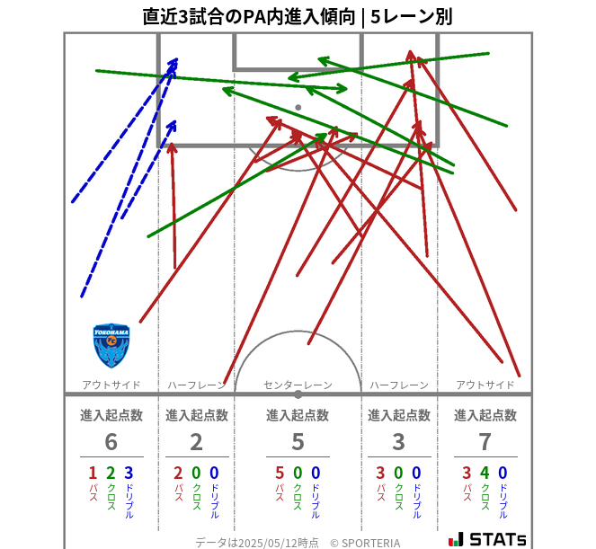PA内への進入傾向