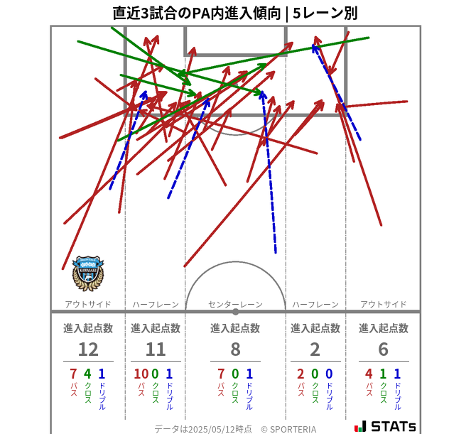 PA内への進入傾向