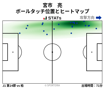 ヒートマップ - 宮市　亮