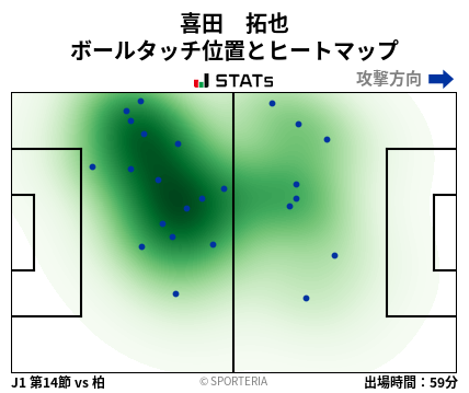 ヒートマップ - 喜田　拓也