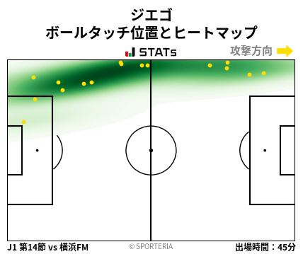 ヒートマップ - ジエゴ