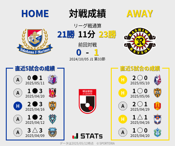 前節までの対戦成績