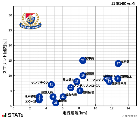 走行距離・スプリント回数