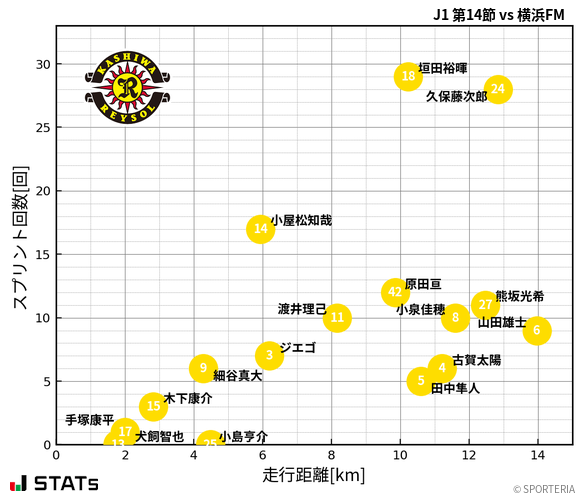 走行距離・スプリント回数