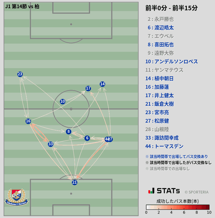 時間帯別パスネットワーク図