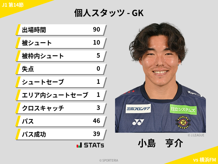 GKスタッツ - 小島　亨介