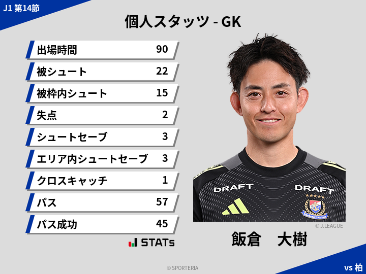GKスタッツ - 飯倉　大樹