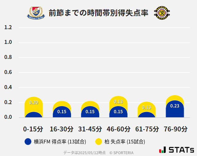 時間帯別得失点率